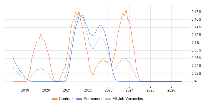 AWS CloudTrail job vacancy trend in the East Midlands