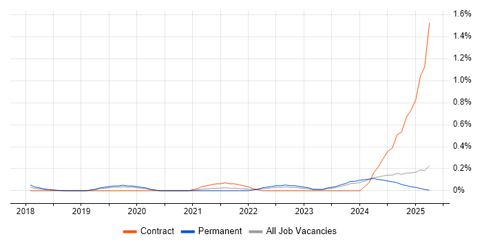 Job vacancy trend for AWS CodeBuild in the East Midlands Job vacancy trend for AWS CodeBuild in the East Midlands