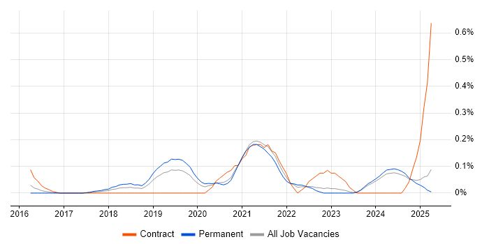 Job vacancy trend for AWS CodePipeline in the East Midlands Job vacancy trend for AWS CodePipeline in the East Midlands
