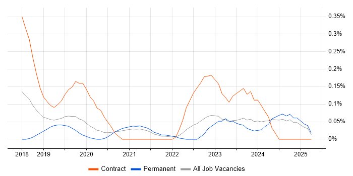 Job vacancy trend for AWS Data Engineer in the East Midlands Job vacancy trend for AWS Data Engineer in the East Midlands