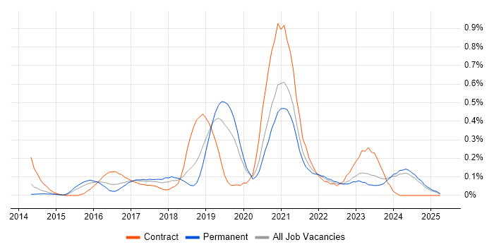 Job vacancy trend for AWS Developer in the East Midlands Job vacancy trend for AWS Developer in the East Midlands