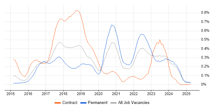 Job vacancy trend for AWS DevOps Engineer in the East Midlands Job vacancy trend for AWS DevOps Engineer in the East Midlands