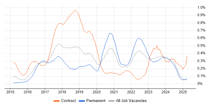 Job vacancy trend for AWS DevOps in the East Midlands Job vacancy trend for AWS DevOps in the East Midlands