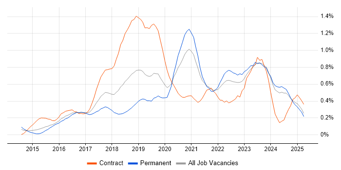 Job vacancy trend for AWS Engineer in the East Midlands