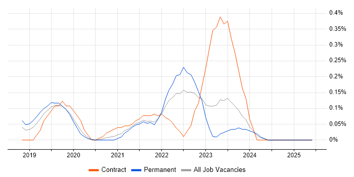 Job vacancy trend for AWS Fargate in the East Midlands Job vacancy trend for AWS Fargate in the East Midlands