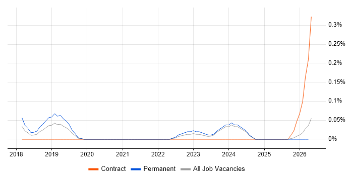 AWS IoT job vacancy trend in the East Midlands