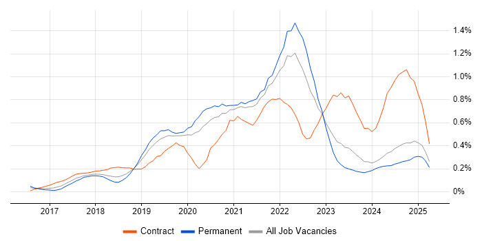 Job vacancy trend for AWS Lambda in the East Midlands Job vacancy trend for AWS Lambda in the East Midlands