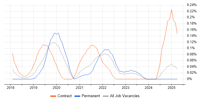 Job vacancy trend for AWS Platform Engineer in the East Midlands