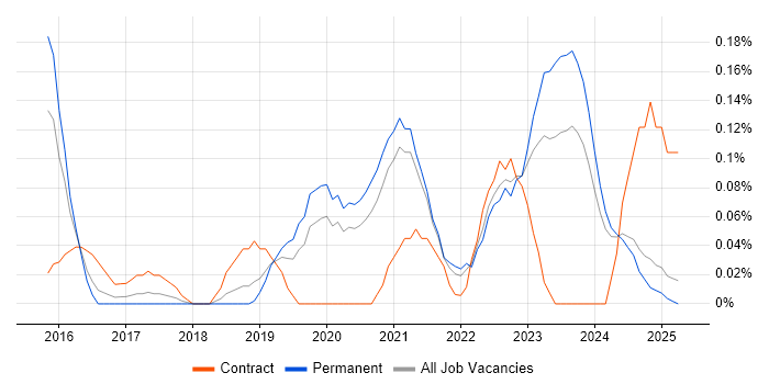 Job vacancy trend for AWS Software Engineer in the East Midlands Job vacancy trend for AWS Software Engineer in the East Midlands
