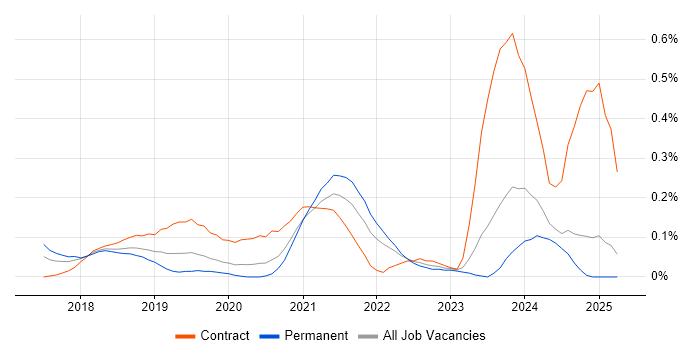 Job vacancy trend for AWS Solution Architect in the East Midlands Job vacancy trend for AWS Solution Architect in the East Midlands