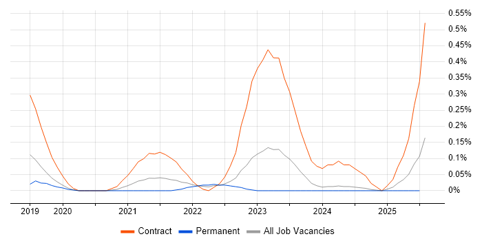 Job vacancy trend for AWS Step Functions in the East Midlands Job vacancy trend for AWS Step Functions in the East Midlands