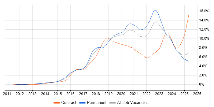 Job vacancy trend for AWS in the East Midlands