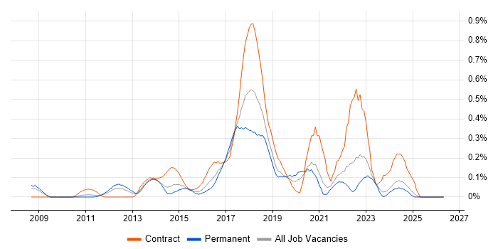 Axure RP job vacancy trend in the East Midlands