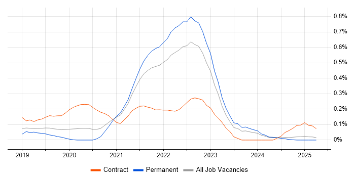 Job vacancy trend for Azure AKS in the East Midlands Job vacancy trend for Azure AKS in the East Midlands