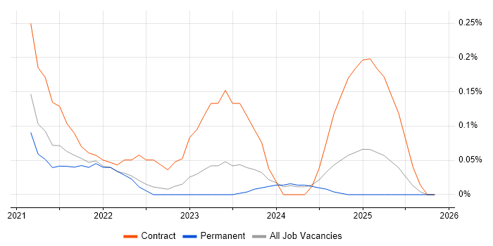 Azure API Management job vacancy trend in the East Midlands