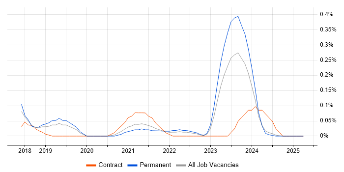 Job vacancy trend for Azure App Service in the East Midlands Job vacancy trend for Azure App Service in the East Midlands