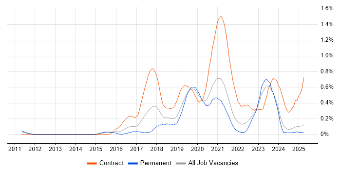 Job vacancy trend for Azure Architect in the East Midlands