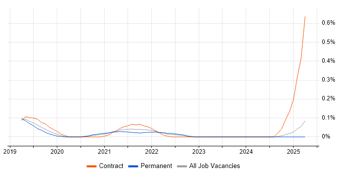 Job vacancy trend for Azure Batch in the East Midlands Job vacancy trend for Azure Batch in the East Midlands