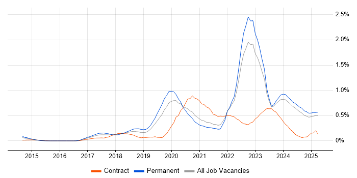 Job vacancy trend for Azure Certification in the East Midlands