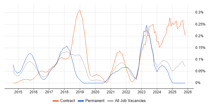 Azure Consultant job vacancy trend in the East Midlands