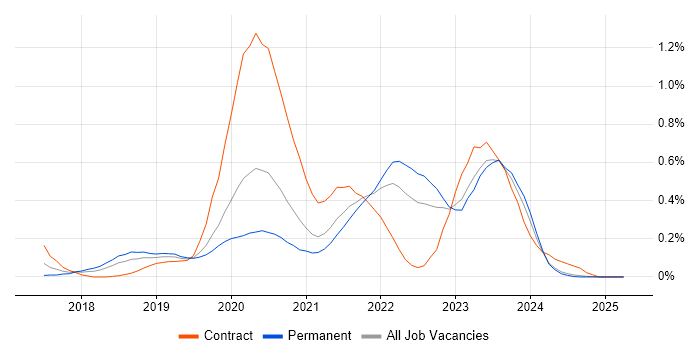 Job vacancy trend for Azure Cosmos DB in the East Midlands Job vacancy trend for Azure Cosmos DB in the East Midlands
