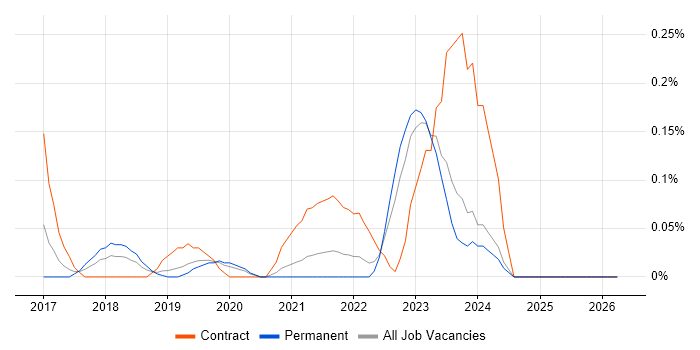 Azure Data Architect job vacancy trend in the East Midlands