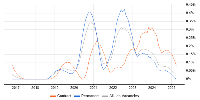 Job vacancy trend for Azure Data Engineer in the East Midlands Job vacancy trend for Azure Data Engineer in the East Midlands