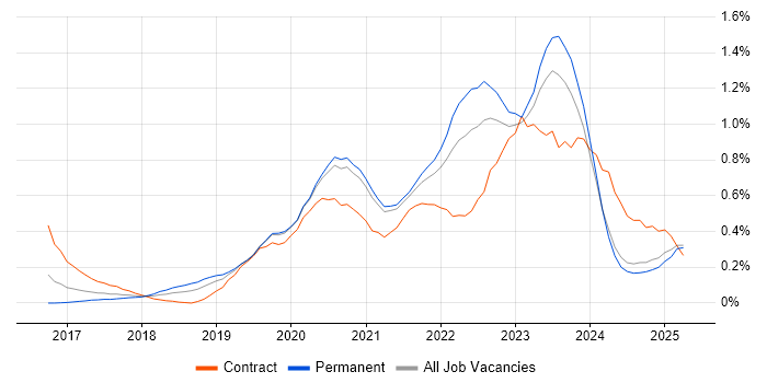 Job vacancy trend for Azure Data Factory in the East Midlands Job vacancy trend for Azure Data Factory in the East Midlands