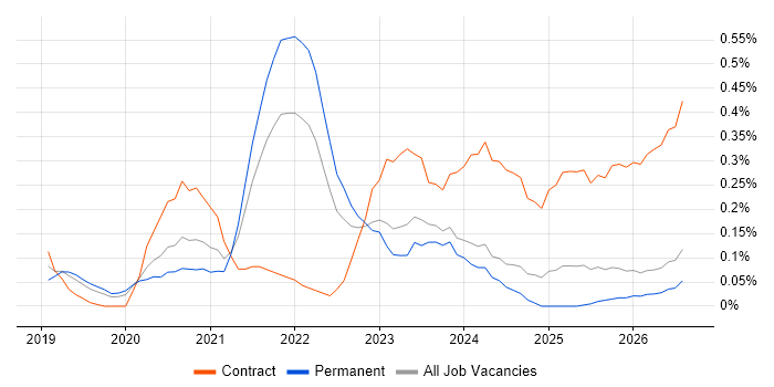 Azure Databricks job vacancy trend in the East Midlands