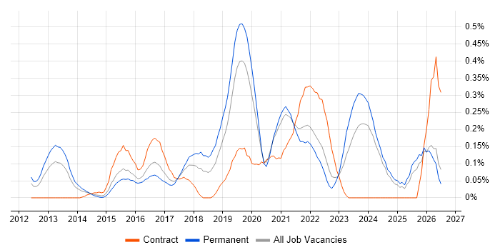Azure Developer job vacancy trend in the East Midlands