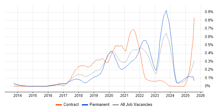 Job vacancy trend for Azure DevOps Engineer in the East Midlands Job vacancy trend for Azure DevOps Engineer in the East Midlands