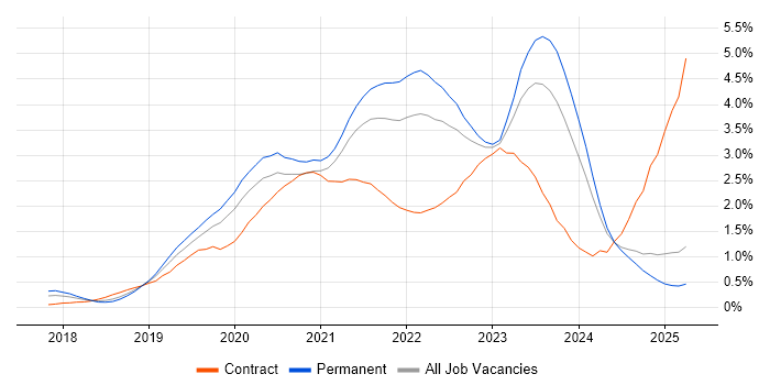 Job vacancy trend for Azure DevOps in the East Midlands Job vacancy trend for Azure DevOps in the East Midlands