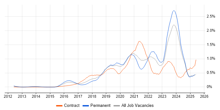 Job vacancy trend for Azure Engineer in the East Midlands Job vacancy trend for Azure Engineer in the East Midlands