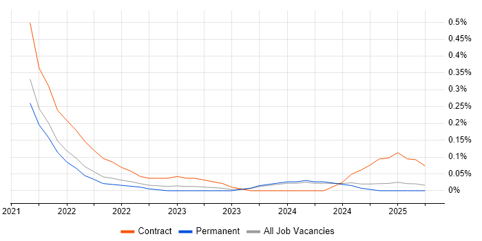 Job vacancy trend for Azure Event Grid in the East Midlands Job vacancy trend for Azure Event Grid in the East Midlands