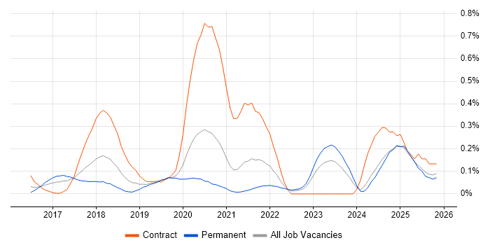 Azure ExpressRoute job vacancy trend in the East Midlands