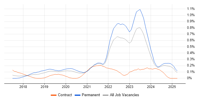 Job vacancy trend for Azure Functions in the East Midlands Job vacancy trend for Azure Functions in the East Midlands