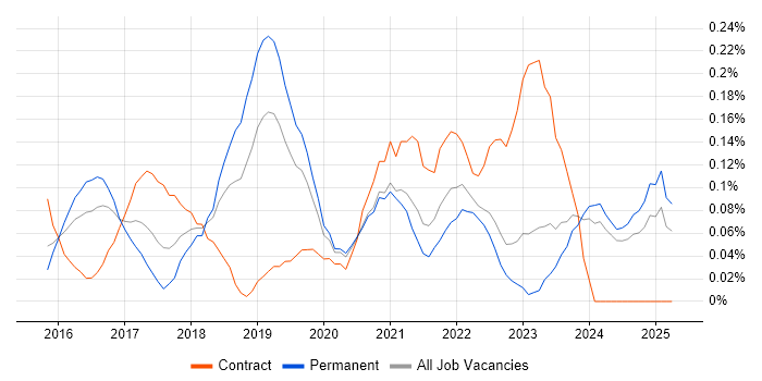 Job vacancy trend for Azure Infrastructure Engineer in the East Midlands Job vacancy trend for Azure Infrastructure Engineer in the East Midlands