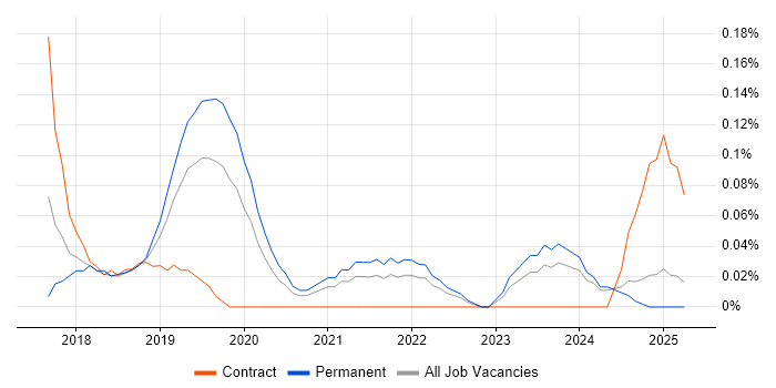 Job vacancy trend for Azure Key Vault in the East Midlands Job vacancy trend for Azure Key Vault in the East Midlands