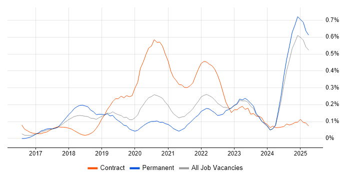 Job vacancy trend for Azure Logic Apps in the East Midlands