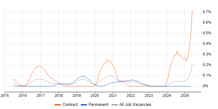Job vacancy trend for Azure Machine Learning in the East Midlands Job vacancy trend for Azure Machine Learning in the East Midlands