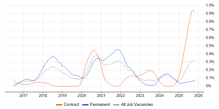 Azure Monitor job vacancy trend in the East Midlands