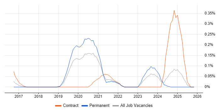 Azure Platform Engineer job vacancy trend in the East Midlands