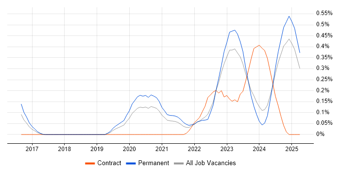 Job vacancy trend for Azure Sentinel in the East Midlands Job vacancy trend for Azure Sentinel in the East Midlands