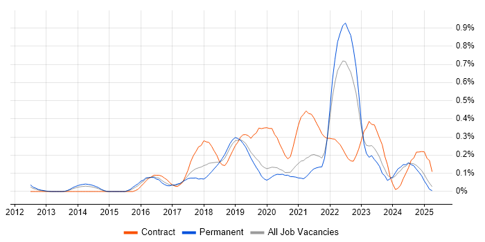 Job vacancy trend for Azure Service Bus in the East Midlands Job vacancy trend for Azure Service Bus in the East Midlands