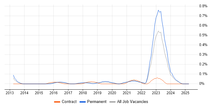 Job vacancy trend for Azure Specialist in the East Midlands Job vacancy trend for Azure Specialist in the East Midlands