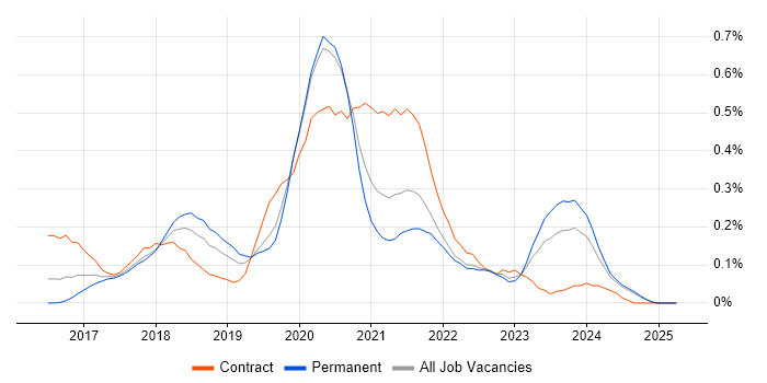 Job vacancy trend for Azure SQL Data Warehouse in the East Midlands Job vacancy trend for Azure SQL Data Warehouse in the East Midlands