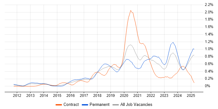 Job vacancy trend for Azure SQL Database in the East Midlands