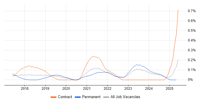 Job vacancy trend for Azure Storage in the East Midlands Job vacancy trend for Azure Storage in the East Midlands