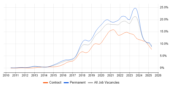 Job vacancy trend for Azure in the East Midlands Job vacancy trend for Azure in the East Midlands