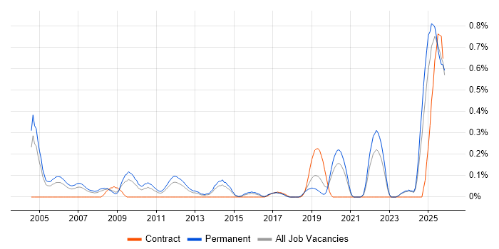 B2B Sales job vacancy trend in the East Midlands